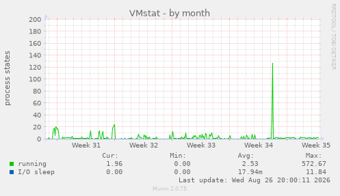 VMstat