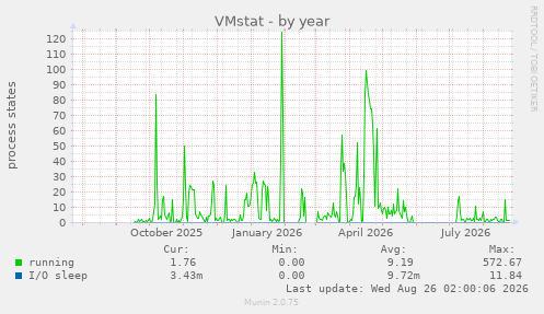 VMstat