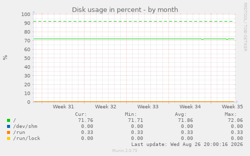 Disk usage in percent