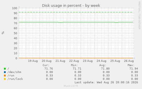 Disk usage in percent