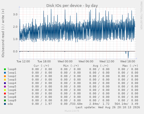 Disk IOs per device