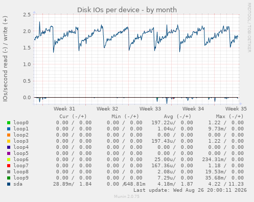 Disk IOs per device