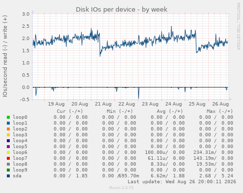 Disk IOs per device