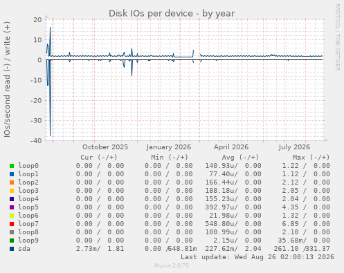 Disk IOs per device