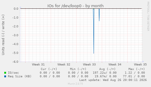 IOs for /dev/loop0