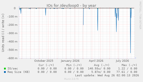 IOs for /dev/loop0