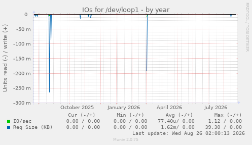 IOs for /dev/loop1