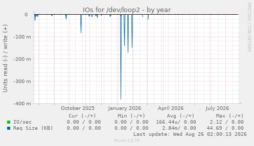 IOs for /dev/loop2