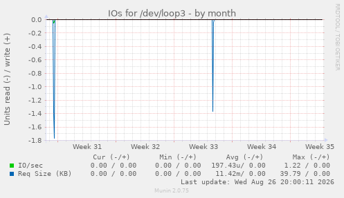 IOs for /dev/loop3