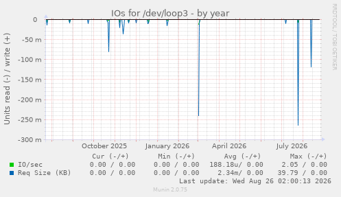 IOs for /dev/loop3