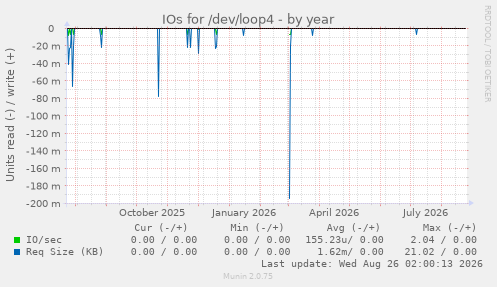 IOs for /dev/loop4