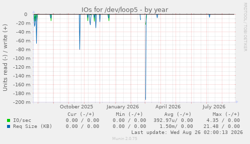 IOs for /dev/loop5