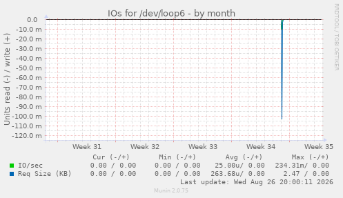 IOs for /dev/loop6