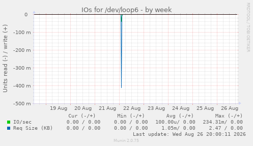 IOs for /dev/loop6