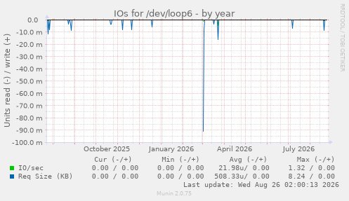IOs for /dev/loop6