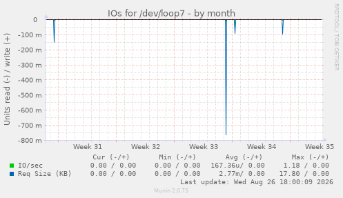 IOs for /dev/loop7