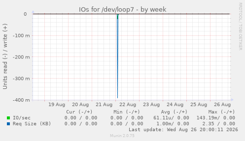 IOs for /dev/loop7