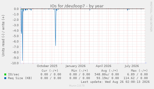 IOs for /dev/loop7