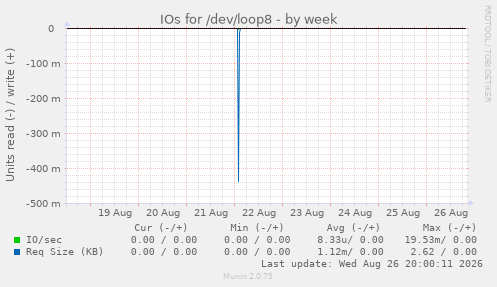 IOs for /dev/loop8