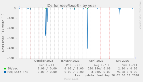 IOs for /dev/loop8