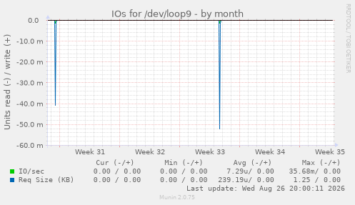 IOs for /dev/loop9