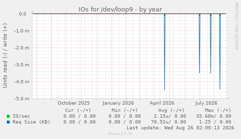 IOs for /dev/loop9