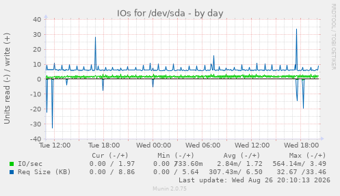IOs for /dev/sda