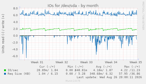 IOs for /dev/sda