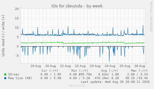 IOs for /dev/sda
