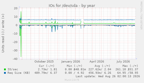 IOs for /dev/sda