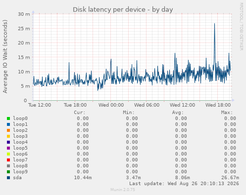 Disk latency per device