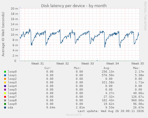 Disk latency per device