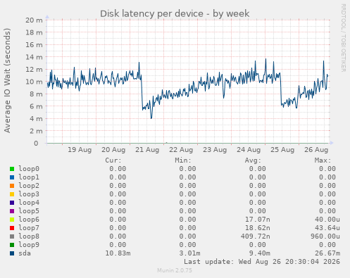 Disk latency per device