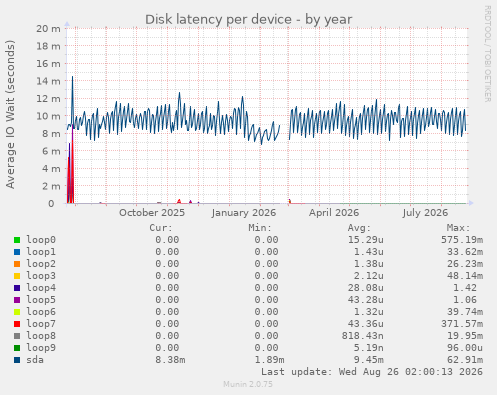 Disk latency per device