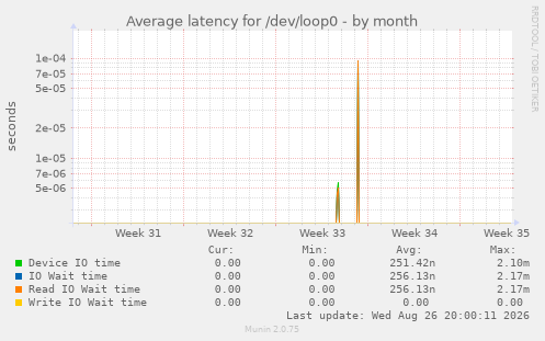 Average latency for /dev/loop0