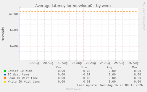 Average latency for /dev/loop0