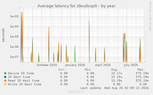 Average latency for /dev/loop0