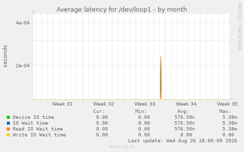 Average latency for /dev/loop1
