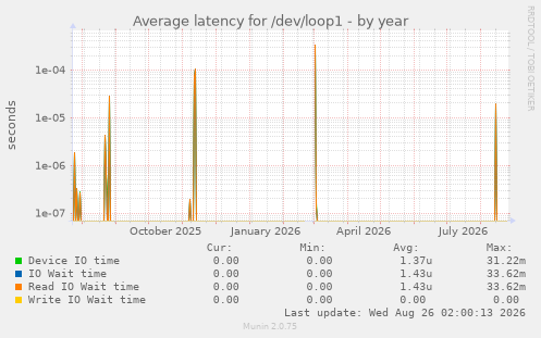 Average latency for /dev/loop1