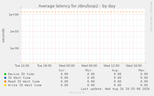 Average latency for /dev/loop2