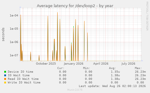 Average latency for /dev/loop2