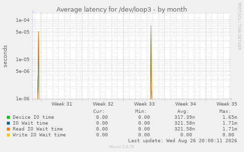 Average latency for /dev/loop3