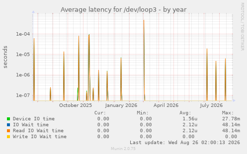 Average latency for /dev/loop3