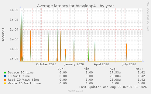 Average latency for /dev/loop4