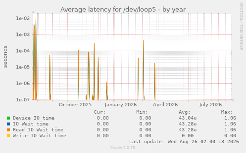 Average latency for /dev/loop5