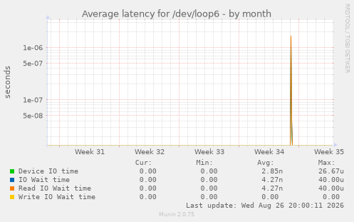 Average latency for /dev/loop6