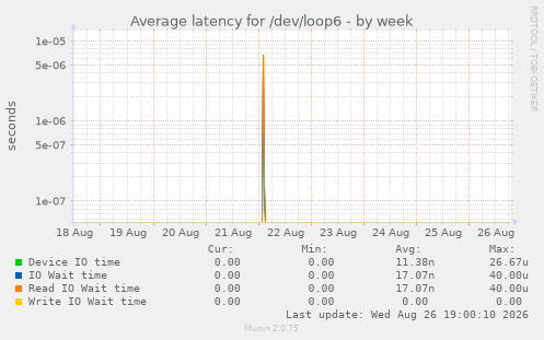 Average latency for /dev/loop6