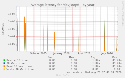 Average latency for /dev/loop6