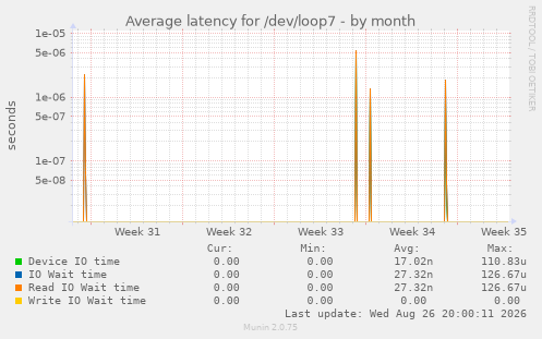 Average latency for /dev/loop7