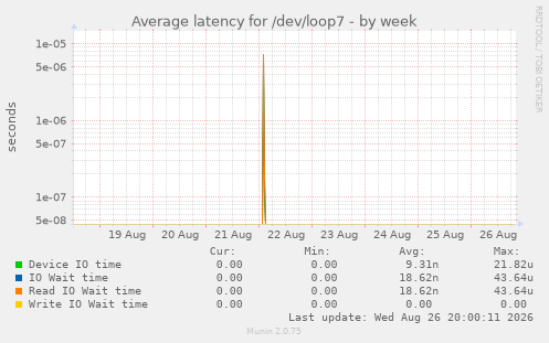 Average latency for /dev/loop7